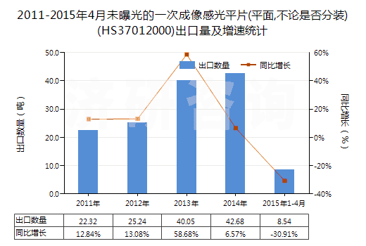 2011-2015年4月未曝光的一次成像感光平片(平面,不論是否分裝)(HS37012000)出口量及增速統(tǒng)計